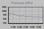 Pressure Graph Thumbnail
