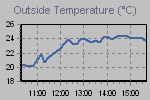 Temperature Graph Thumbnail