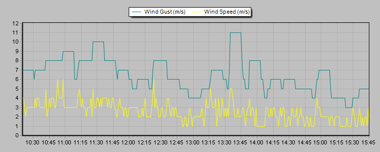 Weather Graphs
