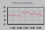 Wind Direction Thumbnail