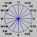 Wind Rose