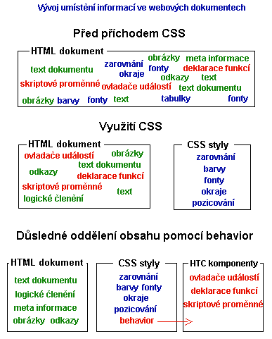 V�voj um�st�n� informac� ve webov�ch dokumentech. P�ed p��chodem CSS, vyu�it� CSS a d�sledn� odd�len� obsahu pomoc� behavior