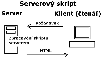 Princip serverov�ho skriptov�n�