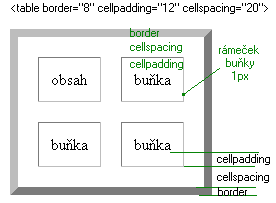 P��klad zobrazen� border, cellpadding a cellspacing